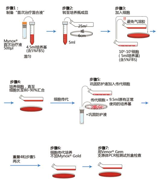 支原體清除劑MynoxGold操作步驟：