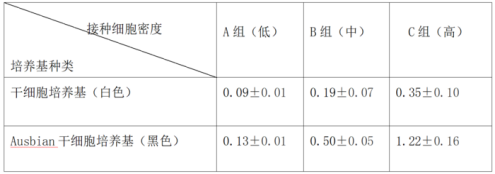 干細(xì)胞培養(yǎng)基比照Ausbian干細(xì)胞專用培養(yǎng)基（細(xì)胞培養(yǎng)72小時(shí)）