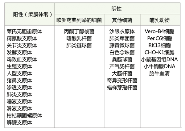 支原體PCR快速檢測試劑盒檢測物種