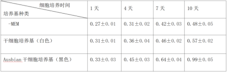 a-MEM、干細(xì)胞培養(yǎng)基比照Ausbian干細(xì)胞專用培養(yǎng)基
