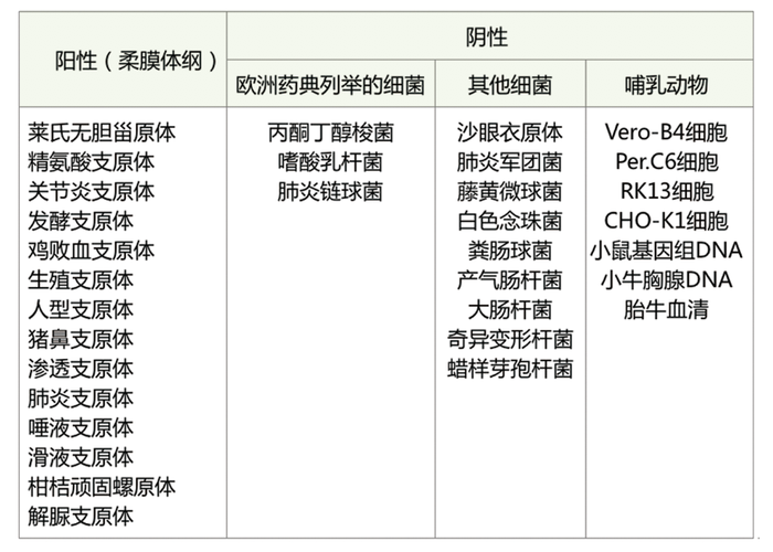 支原體PCR檢測試劑盒（一步法）可檢測物種