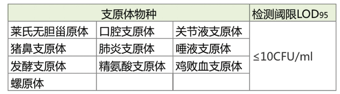 檢測限可達到≤10CFU/ml
