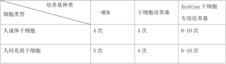 人間充質(zhì)干細(xì)胞 干細(xì)胞專用培養(yǎng)基