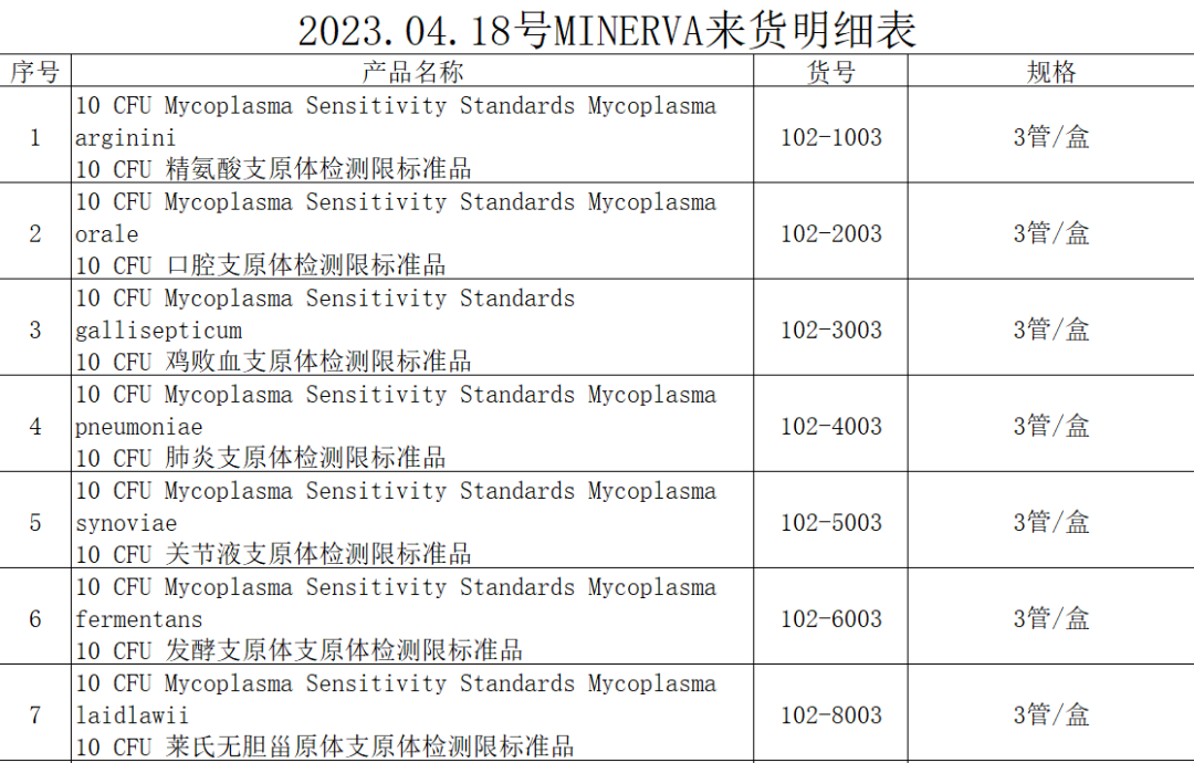 2023年德國Minerva-Biolabs產品第三波海外到貨