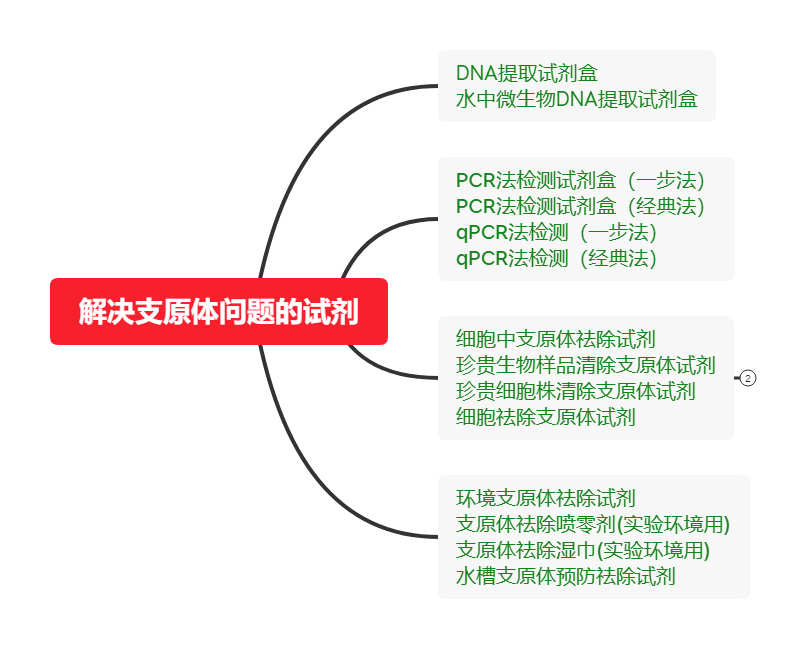 解決支原體問題的試劑